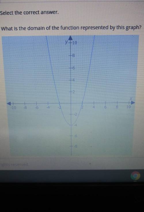 What is the domain of the function represented by the graph.?
