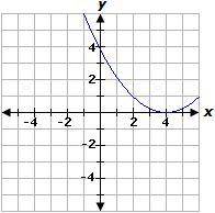 Select the correct answer. A parabola has a minimum value of 0, a y-intercept of 4, and an axis of