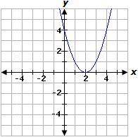 Select the correct answer. A parabola has a minimum value of 0, a y-intercept of 4, and an axis of