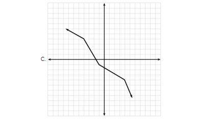 Please Answer Quickly Thank You. Graphs of 3 functions are shown below. In two or more sentences, e