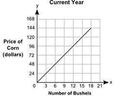HELP PLEASE 30 POINTS The graph shows the prices of different numbers of bushels of corn at a store