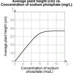 A graph titled Average plant height (cm) vs. Concentration of sodium phosphate (mg/L) shows an up