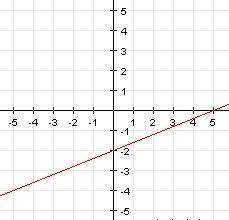 Find the slope of the line graphed. A)2/5 B)5/2 C)2 D)5
