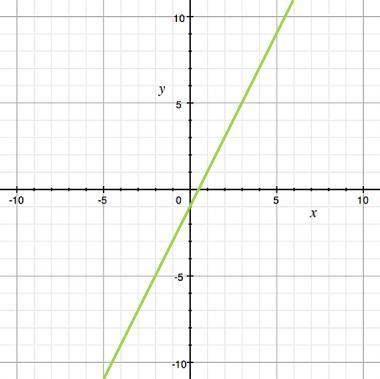The function shown in the graph is A) f(x) = x - 1 B) f(x) = 2x - 1 C) f(x) = x - 0.5 D) f(x) = 2x