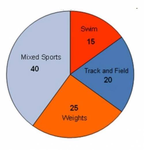 Please hurry!

The pie chart shows the number of students signing up for various athletic classes.