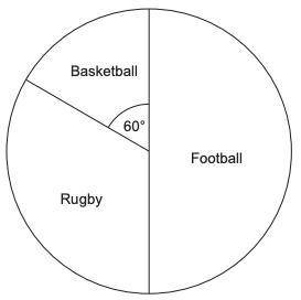 The pie chart shows the sports played by 30 boys. How many boys play Rugby?