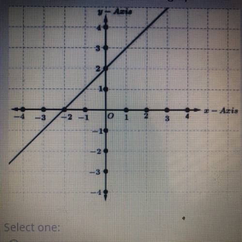 Find the slope of the line in the graph

answer choices: 
a. 2 
b. -2 
c. -1 
d. 1