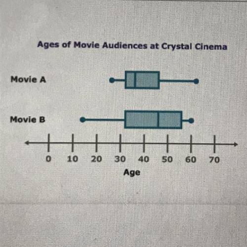 Which movie had the audience with the younger median ?

A. Movie A
B. Movie B
C. Both
D. Cannot be