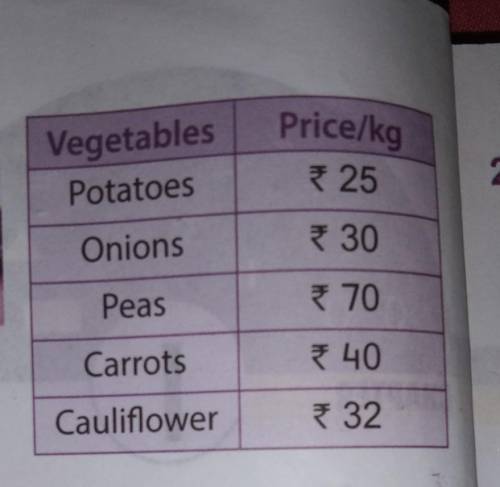 Given here is the price list of vegetables shown at a Mother Dairy vegetable Booth.

Mrs. Khanna b