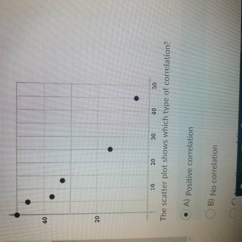 Scatter plot show which type of correlation