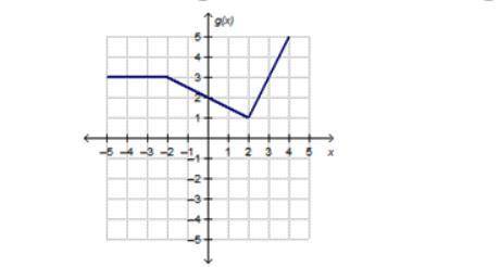 Which is the graph of g(x)? g(x) = StartLayout Enlarged left-brace 1st row 1st column 3, 2nd column