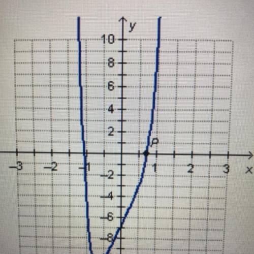 The polynomial function f(x) = 10x + 7x - 7 is graphed below.

What is the possible root at point