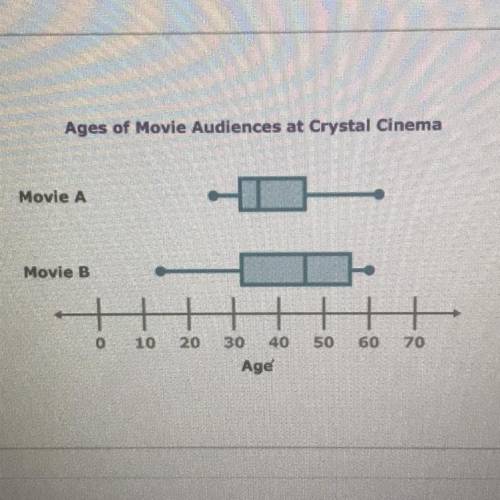 1.) Which movie had the Lower Q3 as shown in the box plot?

Movie A
Movie B
Both about the same