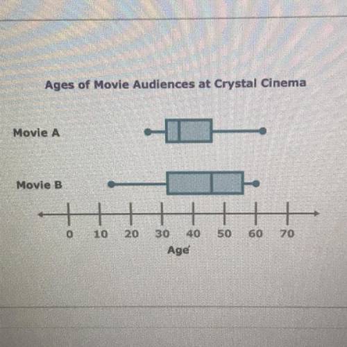 Which movie had a greater range of ages of the audience? (Hint: The range is the difference between