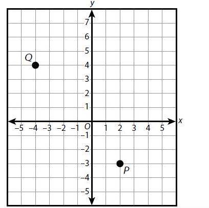 On the coordinate plane below, Point P is located at (2,-3), and point Q is located at (-4,4).

Fi