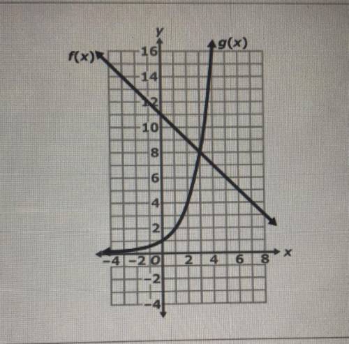 What is the value of X when f(x)=g(x) ?