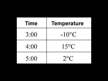 During a science experiment, the temperature of a certain substance was recorded at three different