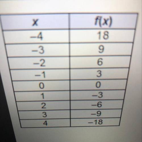 Based on the table, which best predicts the end
behavior of the graph of f(x)?