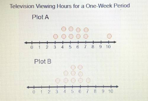 Plot A shows the number of hours ten girls watched television over a one-week period. Plot B shows