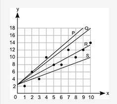 Which line best represents the line of best fit for this scatter plot? Line P Line Q Line R Line S