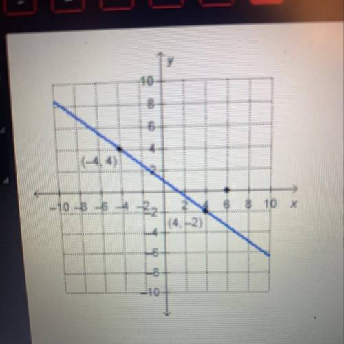 What is the equation of the line that is perpendicular to

the given line and has an x-intercept o