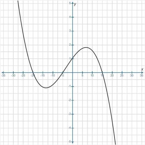 PLEASE HELP Polynomial Graph Studies Polynomials are great functions to use for modeling real-world