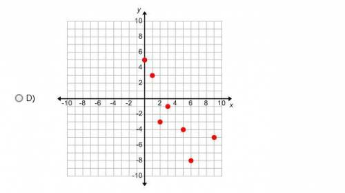-50 POINTS- (5/5) Which scatter plot represents the following data?