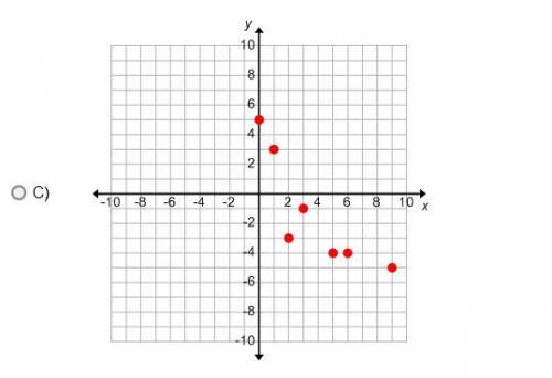-50 POINTS- (5/5) Which scatter plot represents the following data?
