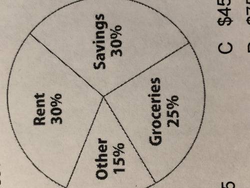Jason’s budget is shown in the circle graph below. His total monthly budget is $3,000. How much doe