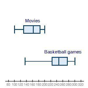 PLEASE HELP I WILL GIVE BRAINLIEST The box plots below show attendance at a local movie theate