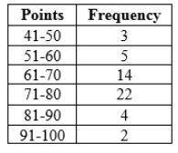 The frequency distribution of the test scores (the points) of 50 students is shown in the table. Fi