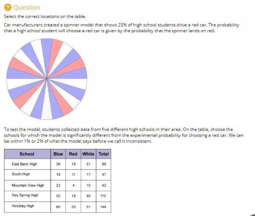 Select the correct locations on the table. Car manufacturers created a spinner model that shows 23%