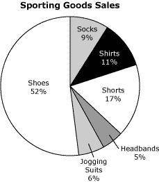 What percent of sales were shoes or socks? A.9% B. 39% C.52% D. 61%