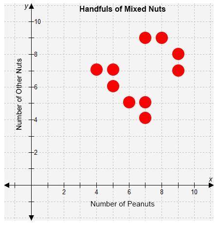 Henry gathered data about the types of nuts in five handfuls of mixed nuts. The data he gathered is