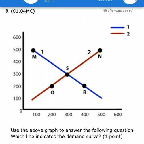 Use the above graph to answer the following question. Which line indicates the demand curve? (1 poi