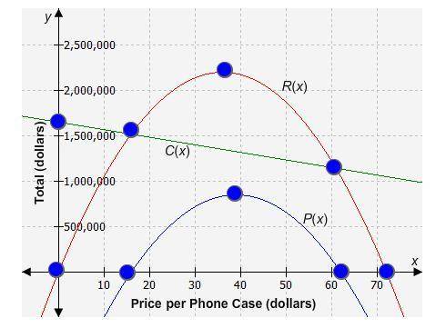 The revenue, cost, and profit functions for a line of cell phone cases is shown. Identify the locat