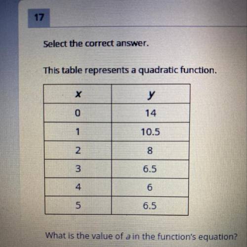 This table represents a quadratic function.

What is the value of “a” in the function’s equation?