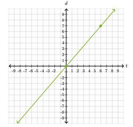 plz help me ASAP Graph the line that represents a proportional relationship between d and t wit