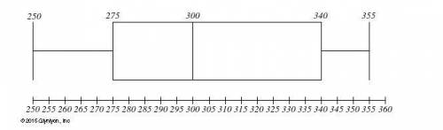 For the data set represented on the box plot, which region contains the most dispersed data?

A.be