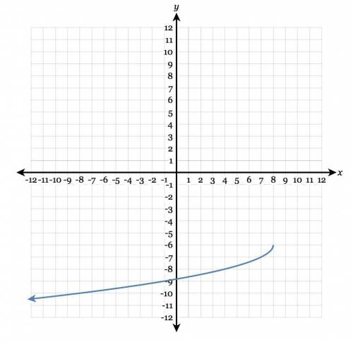 What is the range of the function shown in the graph below? answer type: interval, all real values