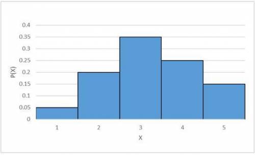 Given the probability histogram pictured for a discrete random variable X, what is μx?