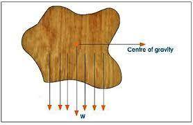 With the aid of a diagram explain how to determine the centre of gravity of an irregular object usin