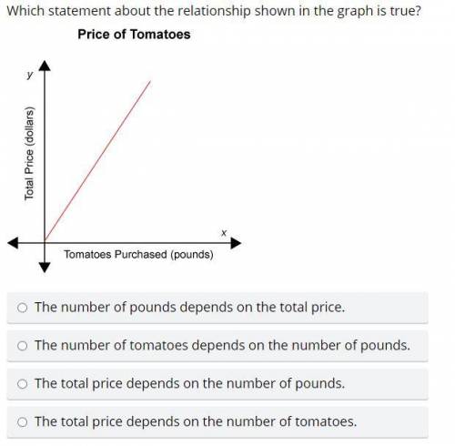 Which statement about the relationship shown in the graph is true?