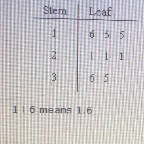 Match the stem and leaf plot below to the correct set of data.

Stem
Leaf
2
1 1 1
3
1 6 means 1.6