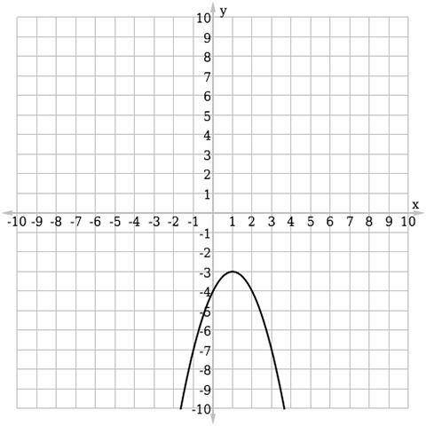 Select the graph that correctly represents f(x) = –(x + 1)^2 – 3.