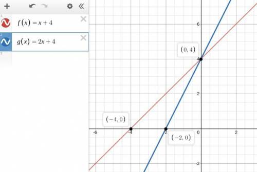 Given f(x) and g(x) = f(k⋅x), use the graph to determine the value of k. Two lines labeled f of x an