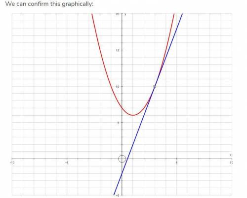 Determine whether the line x - 2y + 3 = 0 is tangent to the parabola y^2 = 16x