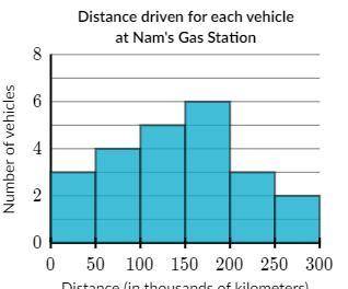 How many vehicles have been driven less than 200 thousand kilometers?