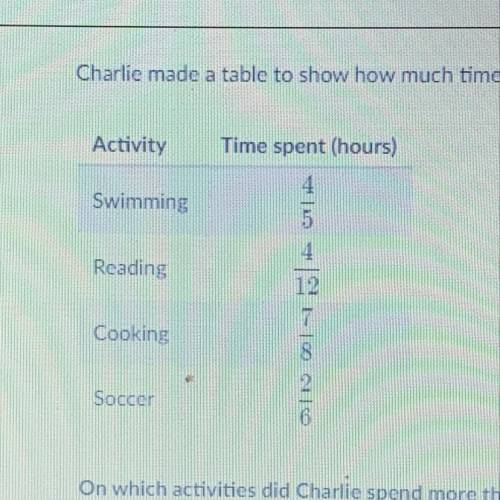 PLS HURRY!!! Charlie made a table to show how much time he spent on activities last week . Activity