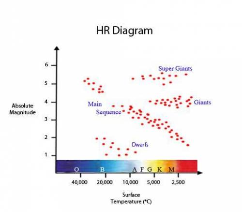 Use the HR diagram below to answer the question. Which of the following types of stars is the hotte